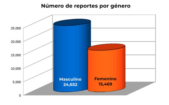 Más de 40 mil empleados notifican accidentes de trabajo durante el 2020